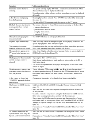 Page 6868GB
File names are not displayed 
correctly. The system can only display ISO 8859-1-compliant character formats. Other 
character formats may be displayed differently.
 Depending on the writing software used, the input characters may be displayed 
differently.
A disc does not start playing 
from the beginning. Resume play has been selected. Press OPTIONS and select [Play from start], 
then press  .
 The title or BD/DVD menu automatically appears on the TV screen.
Playback does not start from the 
resume...