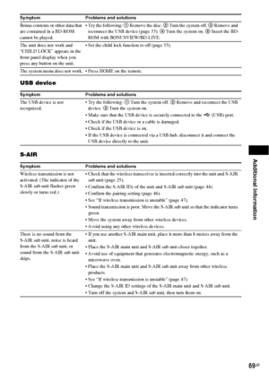 Page 69Additional Information
69GB
USB device
S-AIR
Bonus contents or other data that 
are contained in a BD-ROM 
cannot be played. Try the following: 1 Remove the disc. 2 Turn the system off. 3 Remove and 
reconnect the USB device (page 33). 4 Turn the system on. 5 Insert the BD-
ROM with BONUSVIEW/BD-LIVE.
The unit does not work and 
“CHILD LOCK” appears in the 
front panel display when you 
press any button on the unit. Set the child lock function to off (page 53).
The system menu does not work.  Press HOME...