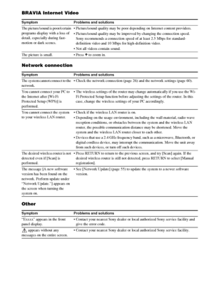 Page 7070GB
BRAVIA Internet Video
Network connection
Other
Symptom Problems and solutions
The picture/sound is poor/certain 
programs display with a loss of 
detail, especially during fast-
motion or dark scenes. Picture/sound quality may be poor depending on Internet content providers.
 Picture/sound quality may be improved by changing the connection speed. 
Sony recommends a connection speed of at least 2.5 Mbps for standard-
definition video and 10 Mbps for high-definition video.
 Not all videos contain...