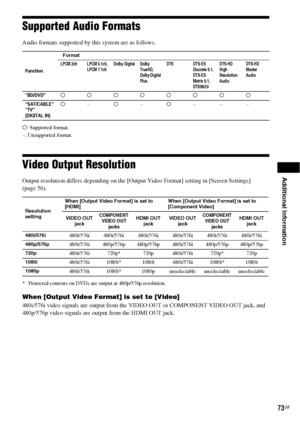 Page 73Additional Information
73GB
Supported Audio Formats
Audio formats supported by this system are as follows.
a: Supported format.
–: Unsupported format.
Video Output Resolution
Output resolution differs depending on the [Output Video Format] setting in [Screen Settings] 
(page 56).
* Protected contents on DVDs are output at 480p/576p resolution.
When [Output Video Format] is set to [Video]
480i/576i video signals are output from the VIDEO OUT or COMPONENT VIDEO OUT jack, and 
480p/576p video signals are...