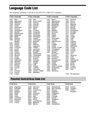 Page 7676GB
Language Code List
The language spellings conform to the ISO 639: 1988 (E/F) standard.
Code Language Code Language Code Language Code Language
1027 Afar
1028 Abkhazian
1032 Afrikaans
1039 Amharic
1044 Arabic
1045 Assamese
1051 Aymara
1052 Azerbaijani
1053 Bashkir
1057 Byelorussian
1059 Bulgarian
1060 Bihari
1061 Bislama
1066 Bengali; 
Bangla
1067 Tibetan
1070 Breton
1079 Catalan
1093 Corsican
1097 Czech
1103 Welsh
1105 Danish
1109 German
1130 Bhutani
1142 Greek
1144 English
1145 Esperanto
1149...