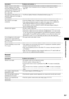 Page 65Additional Information
65GB
Sound
Video signals are only output 
from the HDMI OUT jack when 
connecting the HDMI OUT jack 
and other video output jacks at 
the same time. Set [Output Video Format] in [Screen Settings] to [Component Video] 
(page 56).
The dark area of the picture is too 
dark/the bright area is too bright 
or unnatural. Set [Picture Quality Mode] to [Standard] (default) (page 37).
The picture is not output 
correctly. Check the [Output Video Format] settings in [Screen Settings] (page...