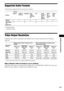 Page 73Additional Information
73GB
Supported Audio Formats
Audio formats supported by this system are as follows.
a: Supported format.
–: Unsupported format.
Video Output Resolution
Output resolution differs depending on the [Output Video Format] setting in [Screen Settings] 
(page 56).
* Protected contents on DVDs are output at 480p/576p resolution.
When [Output Video Format] is set to [Video]
480i/576i video signals are output from the VIDEO OUT or COMPONENT VIDEO OUT jack, and 
480p/576p video signals are...