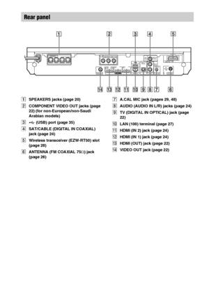 Page 1212GB
ASPEAKERS jacks (page 20)
BCOMPONENT VIDEO OUT jacks (page 
22) (for non-European/non-Saudi 
Arabian models)
C (USB) port (page 35)
DSAT/CABLE (DIGITAL IN COAXIAL) 
jack (page 24)
EWireless transceiver (EZW-RT50) slot 
(page 28)
FANTENNA (FM COAXIAL 75Ω) jack 
(page 26)GA.CAL MIC jack (pages 29, 48)
HAUDIO (AUDIO IN L/R) jacks (page 24)
ITV (DIGITAL IN OPTICAL) jack (page 
22)
JLAN (100) terminal (page 27)
KHDMI (IN 2) jack (page 24)
LHDMI (IN 1) jack (page 24)
MHDMI (OUT) jack (page 22)
NVIDEO OUT...