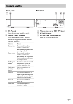 Page 1313GB
A"/1 (Power)
Turns the surround amplifier on/off.
BLINK/STANDBY indicator
You can check the status of wireless 
transmission between the main unit and 
surround amplifier.
CWireless transceiver (EZW-RT50) slot
DSPEAKERS jacks
ESECURE LINK button (page 54)
Starts the Secure Link function.
Surround amplifier
LINK/STANDBY
LR
3-16IMPEDANCE USESPEAKERSSECURE LINKEZW-RT50
Front panelRear panel
Indicator Status
Turns green. The system is turned on, 
wireless transmission is 
activated and surround...