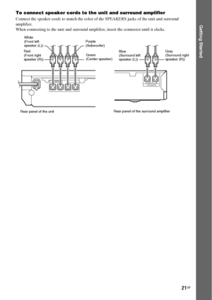 Page 2121GB
Getting Started
To connect speaker cords to the unit and surround amplifier
Connect the speaker cords to match the color of the SPEAKERS jacks of the unit and surround 
amplifier.
When connecting to the unit and surround amplifier, insert the connector until it clicks.
FRONT RFRONT LCENTERSUBWOOFER
SPEAKERS
LR
3-16IMPEDANCE USESPEAKERS
Green
(Center speaker) Purple 
(Subwoofer) White 
(Front left 
speaker (L))
Red 
(Front right 
speaker (R))Gray 
(Surround right 
speaker (R)) Blue 
(Surround left...