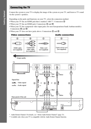 Page 2222GB
Getting Started
Connect the system to your TV to display the image of the system on your TV, and listen to TV sound 
via the system’s speakers.
Depending on the jacks and functions on your TV, select the connection method.
 When your TV has an HDMI jack that is marked “ARC*”: Connection A
 When your TV has an HDMI jack: Connections A and D
 When your TV has component video input jacks (for non-European/non-Saudi Arabian models): 
Connections B and D
 When your TV does not have jacks above:...