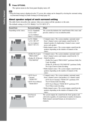 Page 3232GB
Getting Started
5Press OPTIONS.
The option menu in the front panel display turns off.
 When the home menu is displayed on the TV screen, this setting can be changed by selecting the surround setting 
via [Surround Setting] in [Audio Settings] of [Setup] (page 62).
About speaker output of each surround setting
The table below describes the options when you connect all the speakers to the unit.
The default setting is [A.F.D. Multi] (“A.F.D. MULTI”).
Sound from Surround setting Effect
Depending on the...