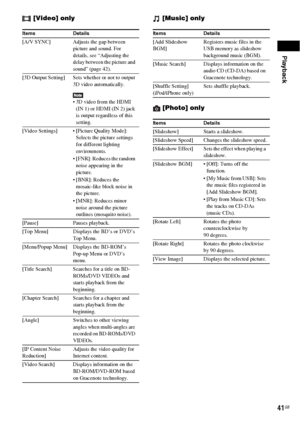 Page 41Playback
41GB
[Video] only [Music] only
[Photo] only
Items Details
[A/V SYNC] Adjusts the gap between 
picture and sound. For 
details, see “Adjusting the 
delay between the picture and 
sound” (page 42).
[3D Output Setting] Sets whether or not to output 
3D video automatically.
 3D video from the HDMI 
(IN 1) or HDMI (IN 2) jack 
is output regardless of this 
setting.
[Video Settings]  [Picture Quality Mode]: 
Selects the picture settings 
for different lighting 
environments.
 [FNR]: Reduces the random...