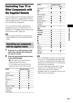 Page 51Other Operations
51GB
Controlling Your TV or 
Other Components with 
the Supplied Remote
You can control your TV and other components 
such as a cable box or digital satellite receiver 
with the supplied remote. The remote is initially 
set to control Sony components.
You can control non-Sony components by 
changing the preset code of the remote. For 
operation, see “Changing the preset code of the 
remote (Preset mode)” (page 52).
 When you replace the batteries of the remote, the 
remote setting may be...