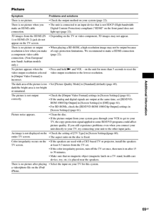 Page 69Additional Information
69GB
Picture
Symptom Problems and solutions
There is no picture.  Check the output method on your system (page 22).
There is no picture when you 
make an HDMI cable 
connection. The unit is connected to an input device that is not HDCP (High-bandwidth 
Digital Content Protection) compliant (“HDMI” on the front panel does not 
light up) (page 22).
3D images from the HDMI (IN 
1) or HDMI (IN 2) jack do not 
appear on the TV screen. Depending on the TV or video component, 3D images...