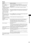 Page 69Additional Information
69GB
Picture
Symptom Problems and solutions
There is no picture.  Check the output method on your system (page 22).
There is no picture when you 
make an HDMI cable 
connection. The unit is connected to an input device that is not HDCP (High-bandwidth 
Digital Content Protection) compliant (“HDMI” on the front panel does not 
light up) (page 22).
3D images from the HDMI (IN 
1) or HDMI (IN 2) jack do not 
appear on the TV screen. Depending on the TV or video component, 3D images...