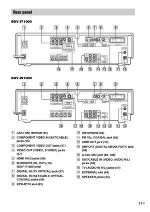 Page 1111GB
BDV-IT1000
BDV-IS1000
ALAN (100) terminal (65)
BCOMPONENT VIDEO IN (SAT/CABLE) 
jacks (59)
CCOMPONENT VIDEO OUT jacks (57)
DVIDEO OUT (VIDEO, S VIDEO) jacks 
(57)
EHDMI IN1/2 jacks (59)
FIR REMOTE (IN, OUT) (16) 
(BDV-IT1000 only)
GDIGITAL IN (TV OPTICAL) jack (57)
HDIGITAL IN (SAT/CABLE OPTICAL, 
COAXIAL) jacks (59)
IEZW-RT10 slot (63)JAM terminal (62)
KFM 75Ω COAXIAL jack (62)
LHDMI OUT jack (57)
MDMPORT (DIGITAL MEDIA PORT) jack 
(59)
NA.CAL MIC jack (69, 108)
OSAT/CABLE IN (VIDEO, AUDIO R/L)...