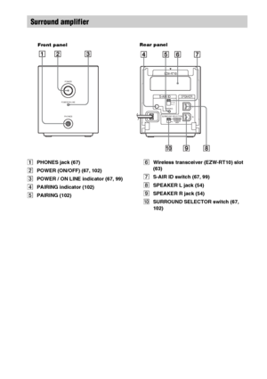 Page 1212GB
APHONES jack (67)
BPOWER (ON/OFF) (67, 102)
CPOWER / ON LINE indicator (67, 99)
DPAIRING indicator (102)
EPAIRING (102)FWireless transceiver (EZW-RT10) slot 
(63)
GS-AIR ID switch (67, 99)
HSPEAKER L jack (54)
ISPEAKER R jack (54)
JSURROUND SELECTOR switch (67, 
102)
Surround amplifier
PHONESPOWER
POWER/ON LINE
Front panelRear panel
RSURROUND SELECTOR
S-AIR ID
EZW-RT10
SPEAKER
SURROUND
PA I R I N GCB
A
SURROUND
BACK
L
 