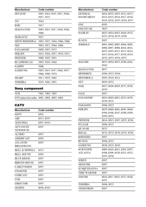 Page 112112GB
Sony component
CATV
HITACHI 5003, 5014, 5015, 5017, 5044, 
5057, 5071
JVC 5016
KMC 5017
MAGNAVOX 5003, 5015, 5017, 5018, 5044, 
5066
MARANTZ 5027
MITSUBISHI/MGA 5003, 5027, 5044, 5066, 5068
NEC 5003, 5017, 5044, 5066
PANASONIC 5009, 5053, 5072
PHILIPS 5015, 5018, 5057, 5070, 5071
PIONEER 5009, 5025, 5051
RCA/PROSCAN 5003, 5010, 5044
SAMPO 5066
SAMSUNG 5003, 5015, 5017, 5044, 5057, 
5066, 5069, 5074
SHARP 5017, 5035, 5065
TOSHIBA 5035, 5041, 5051
VCR 7001, 7002, 7003
DVD player/recorder 4001, 4002,...