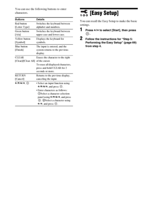 Page 128128GB
You can use the following buttons to enter 
characters.
[Easy Setup]
You can recall the Easy Setup to make the basic 
settings.
1Press C/c to select [Start], then press 
.
2Follow the instructions for “Step 5: 
Performing the Easy Setup” (page 69) 
from step 4.
Buttons Details
Red button
[Letter Type]Switches the keyboard between 
alphabet and numbers.
Green button
[A/a]Switches the keyboard between 
upper case and lower case.
Yellow button
[Symbol]Displays the keyboard for 
symbols.
Blue button...