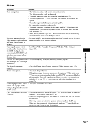 Page 133Additional Information
133GB
Picture
Symptom Remedy
There is no picture.  The video connecting cords are not connected securely.
 The video connecting cords are damaged.
 The unit is not connected to the correct TV input jack (page 57).
 The video input on the TV is not set so that you can view pictures from the 
system.
 Check the output method on your system (page 57).
 Re-connect the connecting cord securely.
 The unit is connected to an input device that is not HDCP (High-bandwidth 
Digital Content...