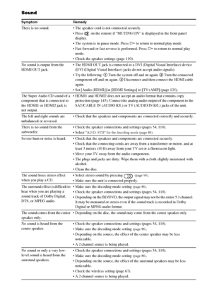 Page 134134GB
Sound
Symptom Remedy
There is no sound.  The speaker cord is not connected securely.
 Press   on the remote if “MUTING ON” is displayed in the front panel 
display. 
 The system is in pause mode. Press H to return to normal play mode.
 Fast forward or fast reverse is performed. Press H to return to normal play 
mode.
 Check the speaker settings (page 110). 
No sound is output from the 
HDMI OUT jack.  The HDMI OUT jack is connected to a DVI (Digital Visual Interface) device 
(DVI (Digital Visual...