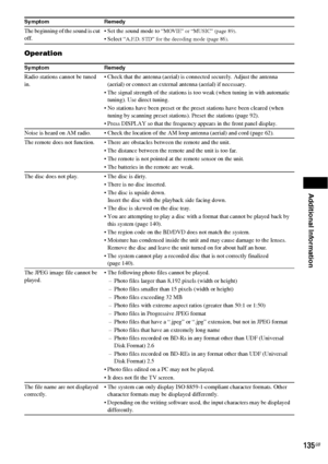 Page 135Additional Information
135GB
Operation
The beginning of the sound is cut 
off. Set the sound mode to “MOVIE” or “MUSIC” (page 89).
 Select “A.F.D. STD” for the decoding mode (page 86).
Symptom Remedy
Radio stations cannot be tuned 
in. Check that the antenna (aerial) is connected securely. Adjust the antenna 
(aerial) or connect an external antenna (aerial) if necessary.
 The signal strength of the stations is too weak (when tuning in with automatic 
tuning). Use direct tuning.
 No stations have been...