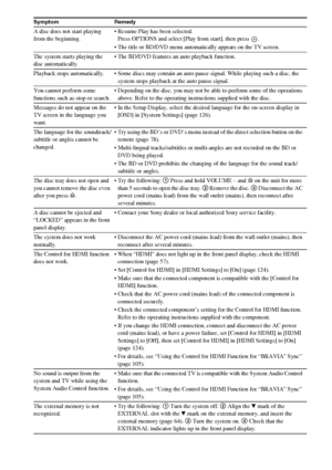 Page 136136GB
A disc does not start playing 
from the beginning. Resume Play has been selected.
Press OPTIONS and select [Play from start], then press  .
 The title or BD/DVD menu automatically appears on the TV screen.
The system starts playing the 
disc automatically. The BD/DVD features an auto playback function.
Playback stops automatically.  Some discs may contain an auto pause signal. While playing such a disc, the 
system stops playback at the auto pause signal.
You cannot perform some 
functions such as...