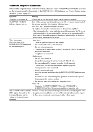 Page 138138GB
Surround amplifier operation
If no sound is output from the surround speakers, check the status of the POWER / ON LINE indicator 
on the surround amplifier. For details of the POWER / ON LINE indicator, see “Step 4: Setting up the 
Wireless System” (page 67).
Symptom Remedy
The power is not turned on.  Check that the AC power cord (mains lead) is connected securely.
The POWER / ON LINE 
indicator does not turn on.Turn off the surround amplifier and remove the AC power cord (mains lead) of 
the...