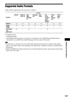 Page 143Additional Information
143GB
Supported Audio Formats
Audio formats supported by this system are as follows.
a: Supported format.
–: Unsupported format.
* When [Output Video Format] is set to [Video or S Video] (page 120), or [HDMI Resolution]/[Component 
Resolution] is set to [480i/576i] or [480p/576p] (page 120), the sound is DTS decoded.
Note The table above is valid only when you set [BD Audio Setting] to [Direct] (page 121) and [Fs Limit] to [Off] 
(page 121). If another setting is used, depending on...