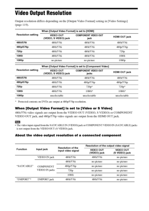 Page 144144GB
Video Output Resolution
Output resolution differs depending on the [Output Video Format] setting in [Video Settings] 
(page 119).
* Protected contents on DVDs are output at 480p/576p resolution.
When [Output Video Format] is set to [Video or S Video]
480i/576i video signals are output from the VIDEO OUT (VIDEO, S VIDEO) or COMPONENT 
VIDEO OUT jack, and 480p/576p video signals are output from the HDMI OUT jack.
Note The video input signal from the SAT/CABLE IN (VIDEO) jack or COMPONENT VIDEO IN...