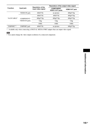 Page 145Additional Information
145GB
* Available only when connecting a DIGITAL MEDIA PORT adapter that can output video signal.
Note You cannot change the video output resolution of a connected component.
Function Input jackResolution of the 
input video signalResolution of the output video signal
COMPONENT 
VIDEO OUT jacksHDMI OUT jack
“SAT/CABLE”VIDEO IN jack 480i/576i no picture 480p/576p
COMPONENT 
VIDEO IN jacks480i/576i 480i/576i 480p/576p
480p/576p 480p/576p 480p/576p
720p 720p 720p
1080i 1080i 1080i...