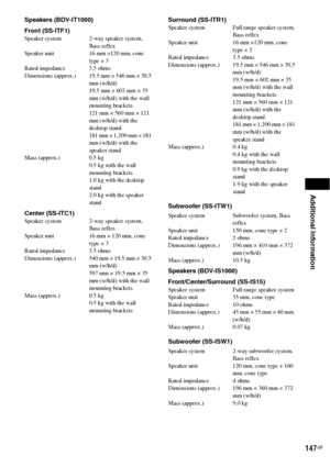 Page 147Additional Information
147GB
Speakers (BDV-IT1000)
Front (SS-ITF1)
Speaker system 2-way speaker system, 
Bass reflex
Speaker unit 16 mm ×120 mm, cone 
type × 3
Rated impedance 3.5 ohms
Dimensions (approx.) 19.5 mm × 546 mm × 30.5 
mm (w/h/d)
19.5 mm × 602 mm × 35 
mm (w/h/d) with the wall 
mounting brackets
121 mm × 560 mm × 121 
mm (w/h/d) with the 
desktop stand
181 mm × 1,200 mm × 181 
mm (w/h/d) with the 
speaker stand
Mass (approx.) 0.5 kg 
0.5 kg with the wall 
mounting brackets
1.0 kg with the...