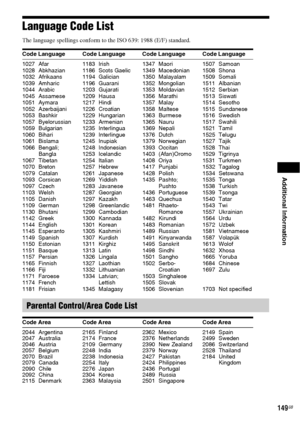 Page 149Additional Information
149GB
Language Code List
The language spellings conform to the ISO 639: 1988 (E/F) standard.
Code Language Code Language Code Language Code Language
1027 Afar
1028 Abkhazian
1032 Afrikaans
1039 Amharic
1044 Arabic
1045 Assamese
1051 Aymara
1052 Azerbaijani
1053 Bashkir
1057 Byelorussian
1059 Bulgarian
1060 Bihari
1061 Bislama
1066 Bengali; 
Bangla
1067 Tibetan
1070 Breton
1079 Catalan
1093 Corsican
1097 Czech
1103 Welsh
1105 Danish
1109 German
1130 Bhutani
1142 Greek
1144 English...