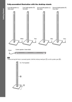 Page 3636GB
Getting Started
Fully-assembled illustration with the desktop stands
Note When moving the front or surround speaker, hold the desktop stand part (1), not the speaker part (2).
Surround left speaker (L): 
Blue label
White RedSurround right speaker (R):Gray label Front left speaker (L): 
White labelFront right speaker (R): 
Red label
Blue Gray
GreenCenter speaker: Green label
Ex. Front speaker
 