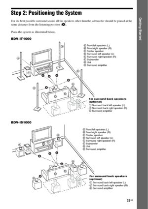 Page 3737GB
Getting StartedStep 2: Positioning the System
For the best possible surround sound, all the speakers other than the subwoofer should be placed at the 
same distance from the listening position (A).
Place the system as illustrated below.
BDV-IT1000
BDV-IS1000
A
GB
C
DE
F
AAA
A
A
H
I
J
K
AA
A Front left speaker (L)
B Front right speaker (R)
C Center speaker
D Surround left speaker (L)
E Surround right speaker (R)
F Subwoofer
G Unit
H Surround amplifier
For surround back speakers 
(optional)
I Surround...