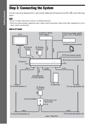 Page 5252GB
Getting Started
Step 3: Connecting the System
See the connection diagram below, and read the additional information from 1 to 8 on the following 
pages.
Note Be sure to make connections securely to avoid hum and noise.
 When you connect another component with a volume control, turn up the volume of the other components to a level 
where sound is not distorted.
BDV-IT1000
HDMI S-AIR
4 AM loop antenna (aerial)
1 Subwoofer8 AC power cord (mains lead) 4 FM wire antenna (aerial) 2 TV
1 Front left speaker...