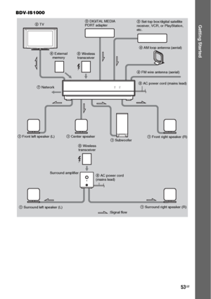 Page 5353GB
Getting Started
BDV-IS1000
HDMI S-AIR
4 AM loop antenna (aerial)
1 Subwoofer8 AC power cord (mains lead) 4 FM wire antenna (aerial) 2 TV
1 Front left speaker (L)
1 Center speaker
1 Front right speaker (R)
1 Surround left speaker (L)1 Surround right speaker (R)
:Signal flow 3 DIGITAL MEDIA 
PORT adapter3 Set-top box/digital satellite 
receiver, VCR, or PlayStation, 
etc.
5 Wireless 
transceiver
8 AC power cord 
(mains lead) Surround amplifier5 Wireless 
transceiver 7 Network6 External 
memory
 