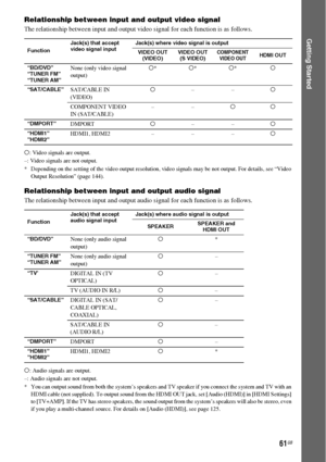 Page 6161GB
Getting Started
Relationship between input and output video signal
The relationship between input and output video signal for each function is as follows.
a: Video signals are output.
–: Video signals are not output.
* Depending on the setting of the video output resolution, video signals may be not output. For details, see “Video 
Output Resolution” (page 144).
Relationship between input and output audio signal
The relationship between input and output audio signal for each function is as follows....