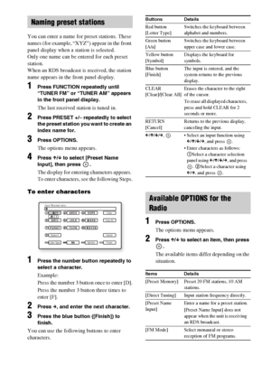 Page 9494GB
You can enter a name for preset stations. These 
names (for example, “XYZ”) appear in the front 
panel display when a station is selected.
Only one name can be entered for each preset 
station.
When an RDS broadcast is received, the station 
name appears in the front panel display.
1Press FUNCTION repeatedly until 
“TUNER FM” or “TUNER AM” appears 
in the front panel display.
The last received station is tuned in.
2Press PRESET +/– repeatedly to select 
the preset station you want to create an...