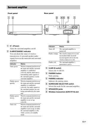 Page 1111GB
A"/1 (Power)
Turns the surround amplifier on/off.
BS-AIR/STANDBY indicator
You can check the status of wireless 
transmission of surround speaker audio 
signals between the main unit and surround 
amplifier.
CS-AIR ID switch
Selects the S-AIR ID.
DPAIRING button
Starts pairing.
EPAIRING indicator
Indicates the pairing status.
FSURROUND SELECTOR switch
Selects the mode for the surround amplifier.
GSPEAKERS jacks
HWireless transceiver (EZW-RT10) slot
Surround amplifier
LRSURROUND...