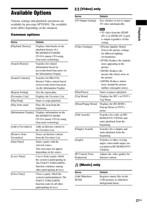 Page 37Playback
37GB
Available Options
Various settings and playback operations are 
available by pressing OPTIONS. The available 
items differ depending on the situation.
Common options[Video] only
[Music] only
Items Details
[Playback History] Displays titles/tracks in the 
playback history of a 
BD-ROM/DVD-ROM/
CD-DA (music CD) using 
Gracenote technology.
[Search History] Searches for related 
information based on 
keywords from Gracenote via 
the Information Display.
[Search Contents] Searches for BRAVIA...