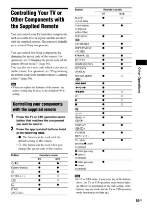 Page 55Other Operations
55GB
Controlling Your TV or 
Other Components with 
the Supplied Remote
You can control your TV and other components 
such as a cable box or digital satellite receiver 
with the supplied remote. The remote is initially 
set to control Sony components.
You can control non-Sony components by 
changing the preset code of the remote. For 
operation, see “Changing the preset code of the 
remote (Preset mode)” (page 56).
You can also set a new code which is not stored 
on the remote. For...