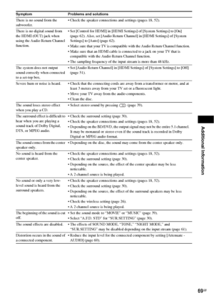 Page 69Additional Information
69GB
There is no sound from the 
subwoofer. Check the speaker connections and settings (pages 18, 52).
There is no digital sound from 
the HDMI (OUT) jack when 
using the Audio Return Channel 
function. Set [Control for HDMI] in [HDMI Settings] of [System Settings] to [On] 
(page 62). Also, set [Audio Return Channel] in [HDMI Settings] of [System 
Settings] to [Auto] (page 62).
 Make sure that your TV is compatible with the Audio Return Channel function.
 Make sure that an HDMI...