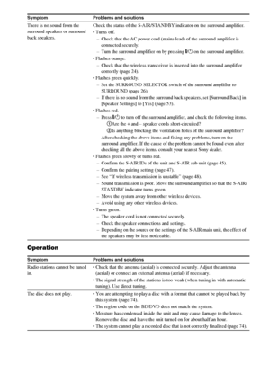 Page 7070GB
Operation
There is no sound from the 
surround speakers or surround 
back speakers.Check the status of the S-AIR/STANDBY indicator on the surround amplifier.
 Turns off.
– Check that the AC power cord (mains lead) of the surround amplifier is 
connected securely.
– Turn the surround amplifier on by pressing "/1 on the surround amplifier.
 Flashes orange.
– Check that the wireless transceiver is inserted into the surround amplifier 
correctly (page 24).
 Flashes green quickly.
– Set the SURROUND...