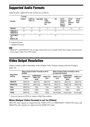 Page 7676GB
Supported Audio Formats
Audio formats supported by this system are as follows.
a: Supported format.
–: Unsupported format.
Note HDMI (IN 1) and HDMI (IN 2) do not input sound in the case of an audio format that contains copy protections 
such as Super Audio CD or DVD-Audio.
Video Output Resolution
Output resolution differs depending on the [Output Video Format] setting in [Screen Settings] 
(page 59).
* Protected contents on DVDs are output at 480p/576p resolution.
When [Output Video Format] is set...