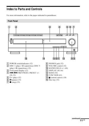 Page 1111GB
Index to Parts and Controls
For more information, refer to the pages indicated in parentheses.
Front Panel
1POWER switch/indicator (32)
2DISC 1 (play) / A (open/close)-DISC 5
(play) / A (open/close) (32)
3Front panel display (12)
4./> PREV/NEXT, PRESET +/–
(30, 33)
5H (play) (32)
6X (pause) (33)
7x (stop) (33)8PHONES jack (32)
9VOLUME control (32)
q;SOUND FIELD +/– (49)
qaDISPLAY (49, 64)
qsBAND (30)
qdFUNCTION (63)
qf
 (remote sensor) (18)
qgDisc tray (32)
continued
 