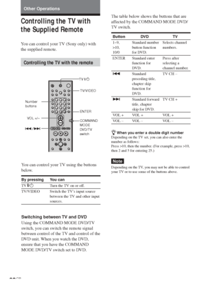 Page 6262GB
Controlling the TV with
the Supplied Remote
You can control your TV (Sony only) with
the supplied remote.
Controlling the TV with the remote
TV ?/1
Number
buttons
Other Operations
COMMAND
MODE
DVD/TV
switch ENTER
123
456
7
>
10
10/089
TV/VIDEO
You can control your TV using the buttons
below.
By pressing You can
TV [/1Turn the TV on or off.
TV/VIDEO Switch the TV’s input source
between the TV and other input
sources.
Switching between TV and DVD
Using the COMMAND MODE DVD/TV
switch, you can switch...