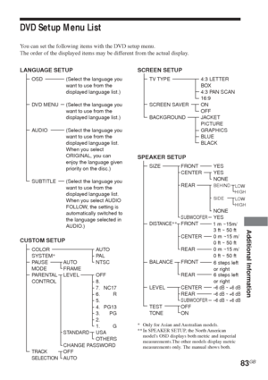 Page 8383GB
Additional Information
DVD Setup Menu List
You can set the following items with the DVD setup menu.
The order of the displayed items may be different from the actual display.
LANGUAGE SETUP
OSD (Select the language you
want to use from the
displayed language list.)
DVD MENU (Select the language you
want to use from the
displayed language list.)
AUDIO (Select the language you
want to use from the
displayed language list.
When you select
ORIGINAL, you can
enjoy the language given
priority on the...