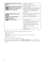 Page 1616GB
 SUBTITLE (DVD only) (page
55)
 ANGLE (DVD only) (page 54)
 ONE/ALL DISCS (page 37)
 REPEAT (page 40)
 ADVANCED (DVD only)
(page 56)
 CUSTOM PARENTAL
CONTROL (page 57)
 SETUP (page 66)Displays the subtitles.
Changes the subtitle language.
Changes the angle.
Selects play mode on one disc or all discs.
Plays the entire disc (all titles/all tracks)
repeatedly, or one title/chapter/track
repeatedly.
Checks the information (bit rate or layer)
on the disc while playing a DVD.
Sets the disc to prohibit...