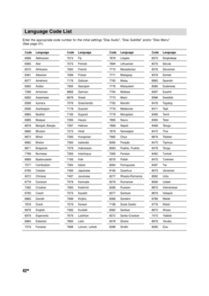 Page 4242GB
Language Code List
Enter the appropriate code number for the initial settings “Disc Audio”, “Disc Subtitle” and/or “Disc Menu” 
(See page 21).
Code Language 
6566 Abkhazian
6565 Afar
6570 Afrikaans
8381 Albanian
6577 Ameharic
6582 Arabic
7289 Armenian
6583 Assamese
6588 Aymara
6590 Azerbaijani
6665 Bashkir
6985 Basque
6678 Bengali; Bangla
6890 Bhutani
6672 Bihari
6682 Breton
6671 Bulgarian
7789 Burmese
6669 Byelorussian
7577 Cambodian
6765 Catalan
9072 Chinese
6779 Corsican
7282 Croatian
6783 Czech...