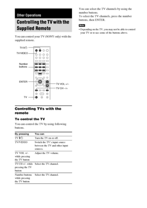 Page 6060GB
You can control your TV (SONY only) with the 
supplied remote.
Controlling TVs with the 
remote
To control the TV
You can control the TV by using following 
buttons.You can select the TV channels by using the 
number buttons.
To select the TV channels, press the number 
buttons, then ENTER.
 Depending on the TV, you may not be able to control 
your TV or to use some of the buttons above.
Other Operations
Controlling the TV with the 
Supplied Remote
By pressing You can
TV [/1Turn the TV on or off....