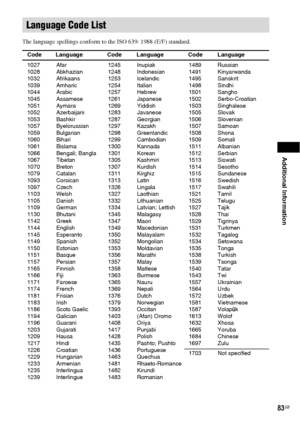 Page 83Additional Information
83GB
The language spellings conform to the ISO 639: 1988 (E/F) standard.
Language Code List
 
1245 Inupiak
1248 Indonesian
1253 Icelandic
1254 Italian
1257 Hebrew
1261 Japanese
1269 Yiddish
1283 Javanese
1287 Georgian
1297 Kazakh
1298 Greenlandic
1299 Cambodian
1300 Kannada
1301 Korean
1305 Kashmiri
1307 Kurdish
1311 Kirghiz
1313 Latin
1326 Lingala
1327 Laothian
1332 Lithuanian
1334 Latvian; Lettish
1345 Malagasy
1347 Maori
1349 Macedonian
1350 Malayalam
1352 Mongolian
1353...