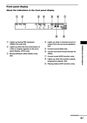 Page 85Additional Information
85GB
Front panel display
About the indications in the front panel display
ALights up during PBC playback. 
(VIDEO CD only) (33)
BLights up when the time information of 
a title or chapter appears in the front 
panel display. (DVD only)
CMonaural/Stereo effect (Radio only) 
(64)DLights up when 2 channel source is 
output from the surround speakers. 
(53)
ECurrent sound effect (54)
FCurrent surround format (Except for 
JPEG)
GCurrent mode (DVD function only)
HLights up when the...